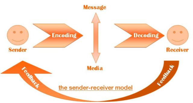 sender-receiver