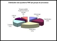 PMP questions par groupe de processus
