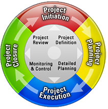 4 phases project lifecycle