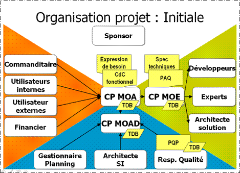 organisation projet initiale