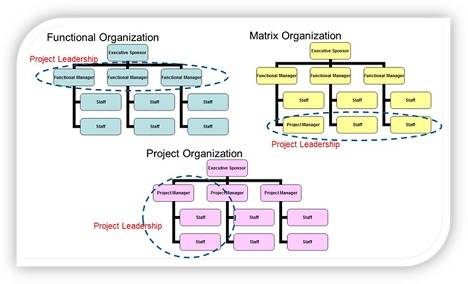 organisation et projets