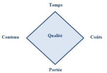 La figure2 : le diamant de management de projet