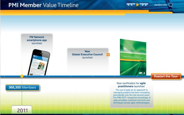 la ligne de temps PMI