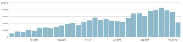 accès au 20 Juin 2012