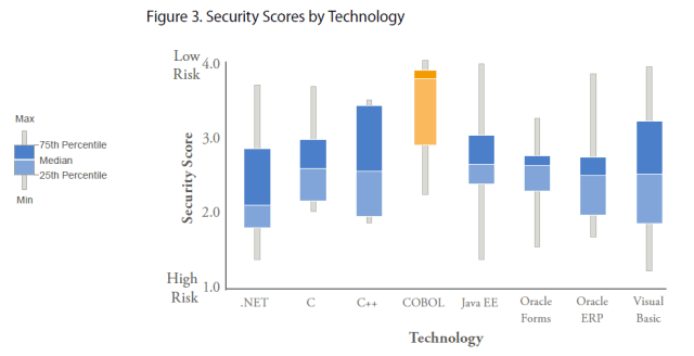 CRASH - Security Scores per Technology CRASH - Security Scores per Technology