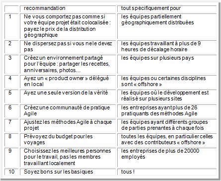 équipes géographiquement distribuées
