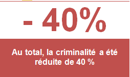 40% reduction criminalité