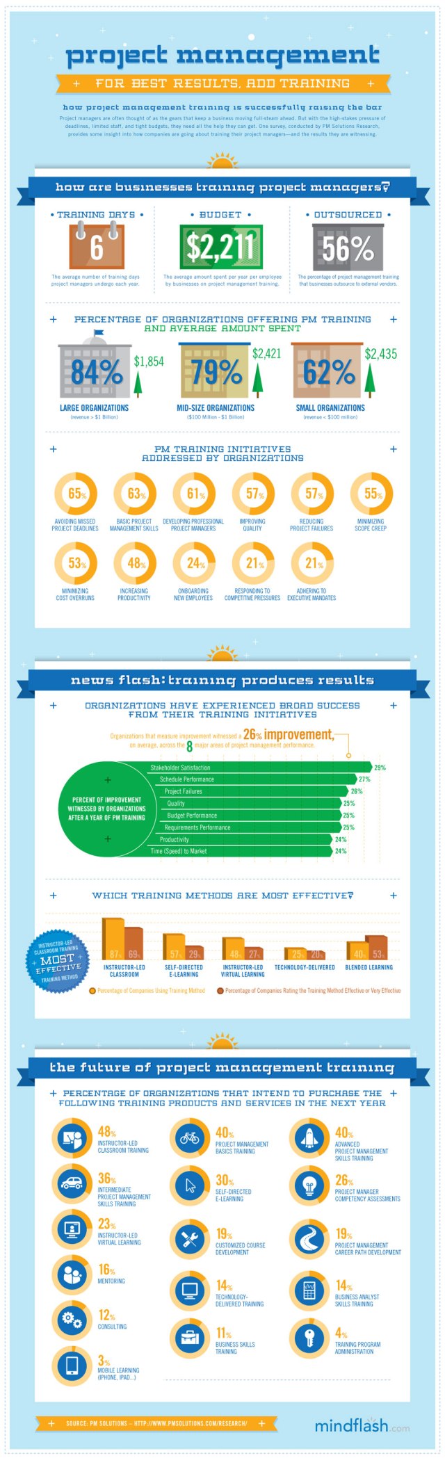 superb infographic from mindflash
