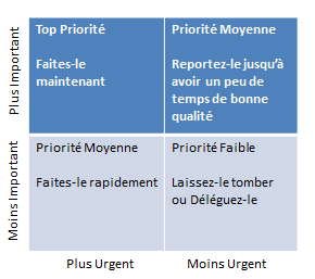 matrice de Eisenhower