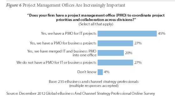 PMOs eBusiness Forrester