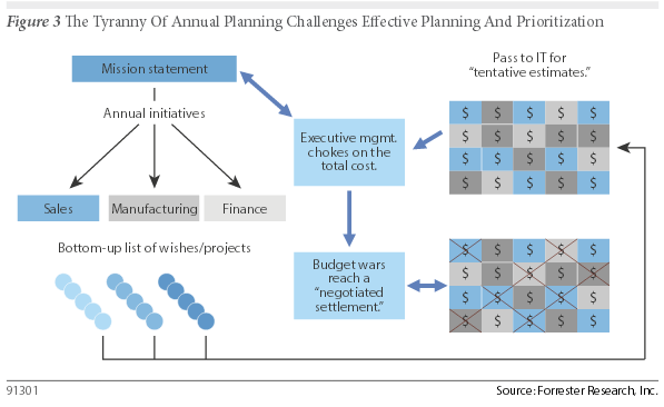 forrester tiranny of annual planning
