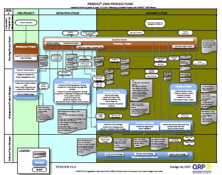 Prince2 2009 Process Flow Diagram