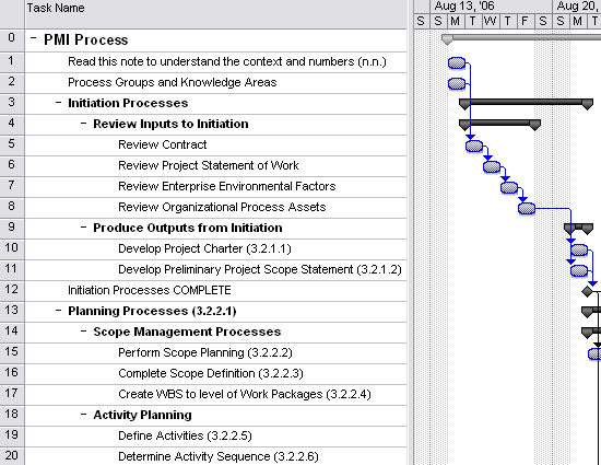 Pmi Process Connectivity PMI Process – DantotsuPM.com
