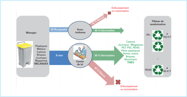 flux d'un centre de tri