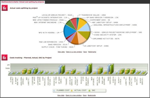 Tableau de bord de Genius Project