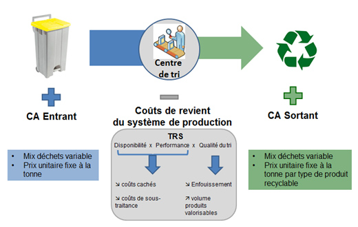 problématique économique d'un centre de tri 