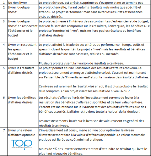 7 types de bénéfices