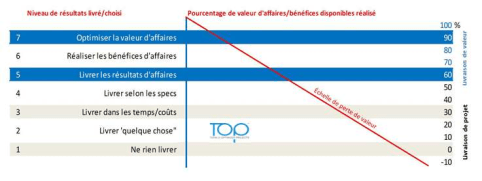 %benef possibles projet