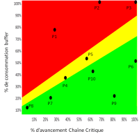 avancement chaine critique