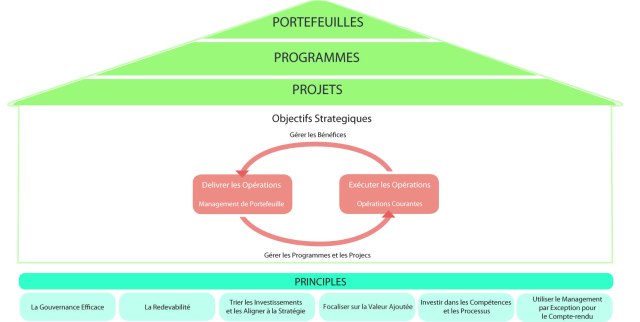 Pour en savoir davantage sur P3O, lisez ce billet.