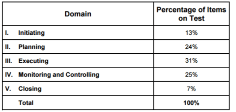 PMP V5 Exam Questions Table