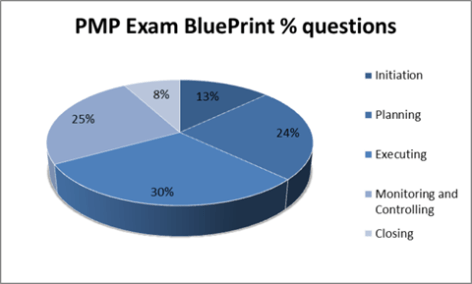 PMP V5 Exam Questions