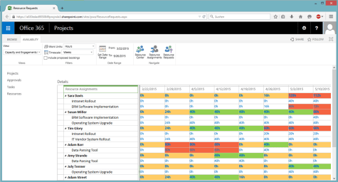 c&s2_Resource_Engagement_PWA_Engagement_Heatmap