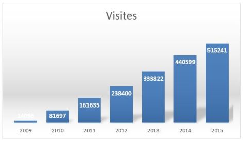 visites 2015