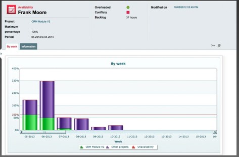 Aperçu de l’écran de disponibilité des ressources