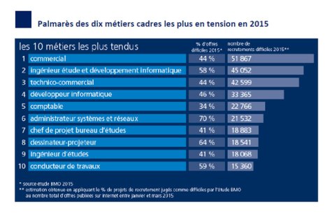 10 métiers cadres les plus en tension