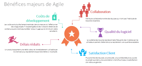 Agile benefits