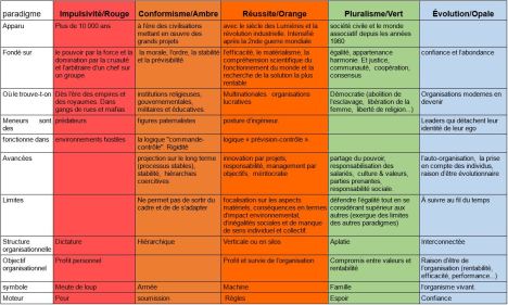 5-paradigmes-reinventing-organizations