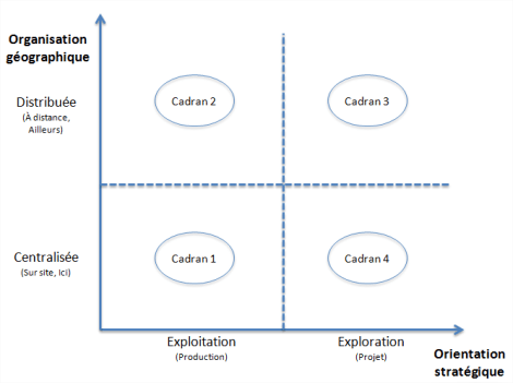 Orientations stratégiques et organisations géographiques