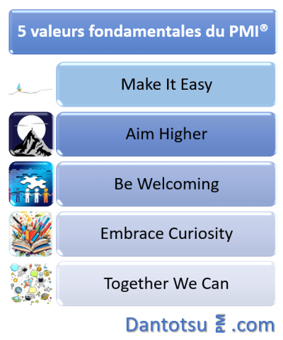 Le Project Management Institute® (PMI®) en 2023 et nos 5 valeurs ...